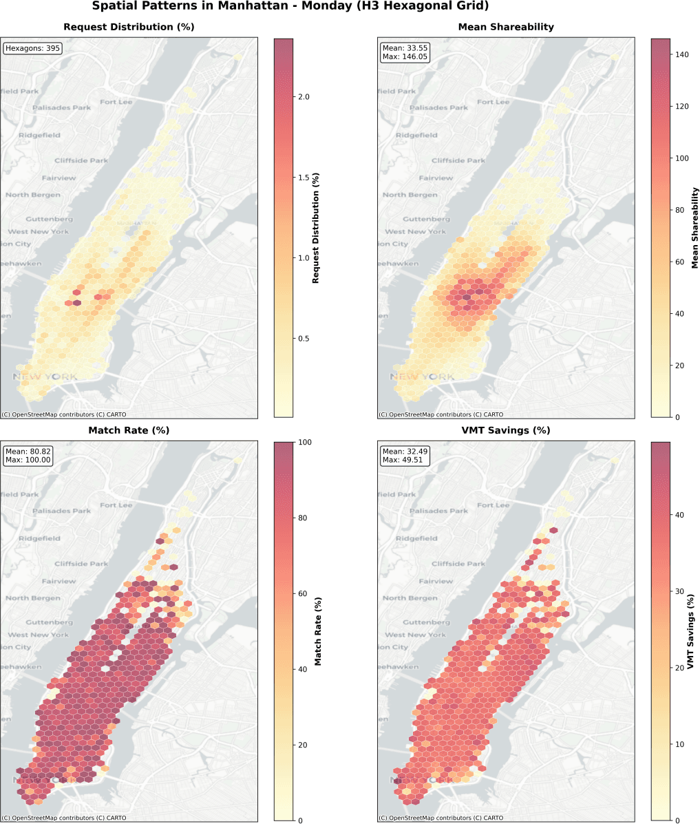 Four maps of Manhattan on an H3 hexagonal grid showing request distribution, mean shareability, match rate and VMT savings for Monday morning